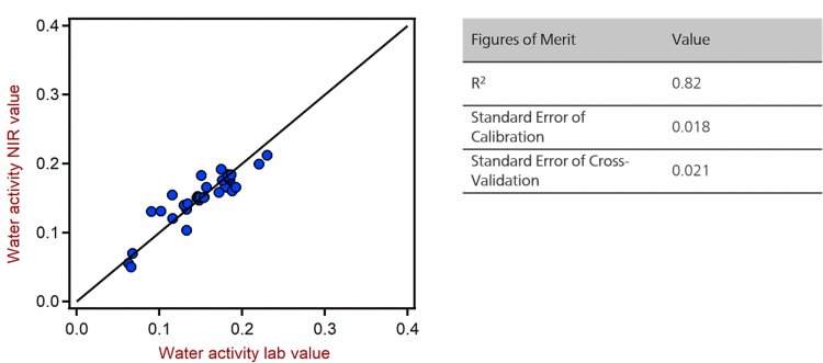  Correlation diagram and the respective FOMs for the prediction of water activity in roasted ground coffee samples using a DS2500  Solid Analyzer. The lab values were determined according to the guidelines in ISO 18787.