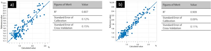 Correlation diagram and the respective FOMs for the prediction of caffeine a) for whole coffee beans and b) for ground coffee  beans.