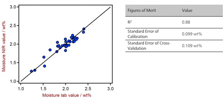 Correlation diagram and the respective FOMs for the prediction of moisture in roasted ground coffee samples using a DS2500 Solid  Analyzer. The lab values were determined according to the guidelines in DIN 10772-1.