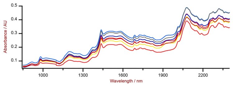  Selection of Vis-NIR spectra of Stevia and sucralose in sucrose samples which were analyzed on a DS2500 Solid Analyzer.