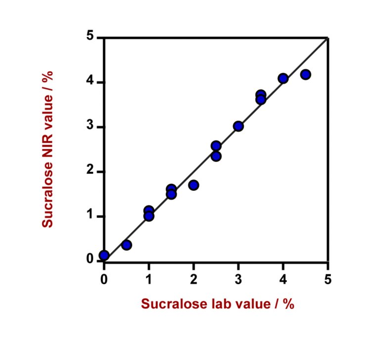 Correlation diagram and the respective figures of merit for the prediction of sucralose content in sucrose using a DS2500 Solid Analyzer. The lab values were determined using HPLC.