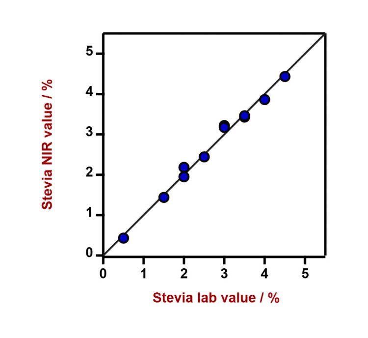  Correlation diagram and the respective figures of merit for the prediction of Stevia content in sucrose using a DS2500 Solid  Analyzer. The lab values were determined using HPLC.