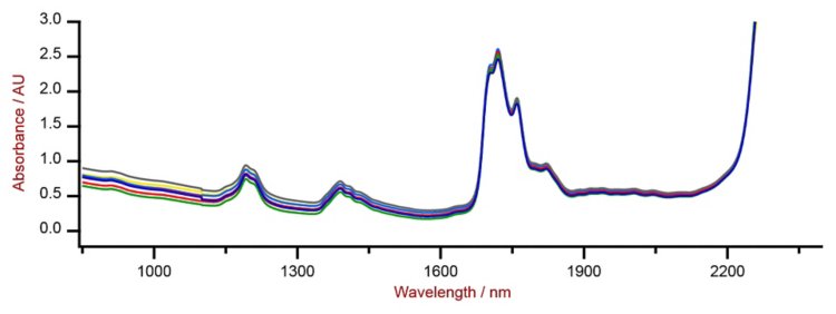 Selection of Vis-NIR spectra of several BIIR samples analyzed on a DS2500 Liquid Analyzer with disposable 8 mm vials. 