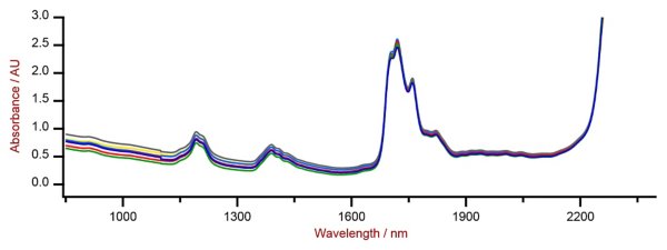 Selection of Vis-NIR spectra of several BIIR samples analyzed on a DS2500 Liquid Analyzer with disposable 8 mm vials. 