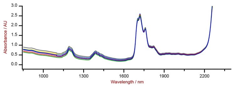 Selección de espectros Vis-NIR de varias muestras BIIR analizadas en un analizador de líquidos DS2500 con viales desechables de 8 mm. 