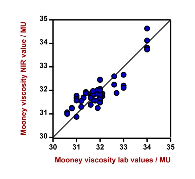 Diagrama de correlación y las respectivas figuras de mérito para la predicción de la viscosidad Mooney en BIIR usando un Analizador de Líquidos DS2500. Los valores de laboratorio se evaluaron utilizando un viscosímetro Mooney. 