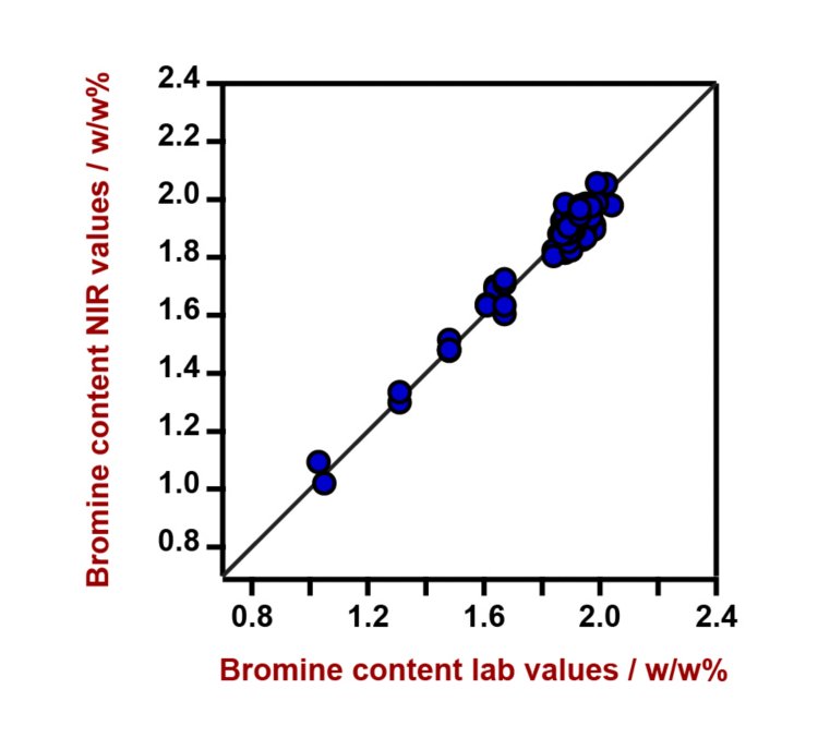 Diagrama de correlación y las respectivas cifras de mérito para la predicción del contenido de bromo en BIIR usando un Analizador de Líquidos DS2500. Los valores de laboratorio se evaluaron por titulación. 
