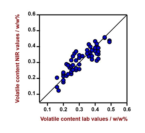  Correlation diagram and the respective figures of merit for the prediction of volatile matter content in BIIR using a DS2500 Liquid  Analyzer. The lab values were evaluated by an oven method. 