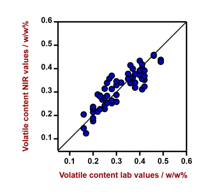  Korrelationsdiagramm und die jeweiligen Gütezahlen für die Vorhersage des Gehalts an flüchtigen Bestandteilen in BIIR unter Verwendung eines DS2500-Flüssigkeitsanalysators. Die Laborwerte wurden nach einer Ofenmethode ausgewertet. 