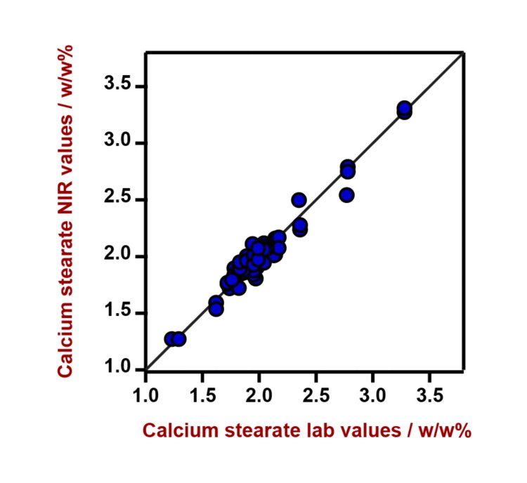 Diagrama de correlación y las respectivas cifras de mérito para la predicción del contenido de estearato de calcio en BIIR utilizando un analizador de líquidos DS2500. Los valores de laboratorio se evaluaron mediante un espectrómetro de fluorescencia de rayos X (XRF). 