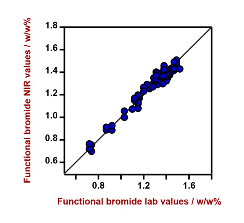  Korrelationsdiagramm und die jeweiligen Gütezahlen für die Vorhersage des funktionellen Bromidgehalts in BIIR unter Verwendung eines DS2500 Liquid Analyzer. Die Laborwerte wurden mittels Nuclear Magnetic Resonance (NMR) ausgewertet.