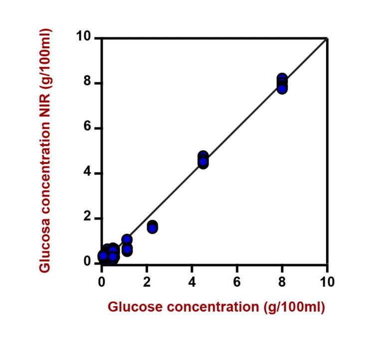 Correlation diagram and the respective figures of merit for the prediction of glucose in an aqueous mixture of sugars using a  DS2500 Liquid Analyzer. The lab value was evaluated with IC.