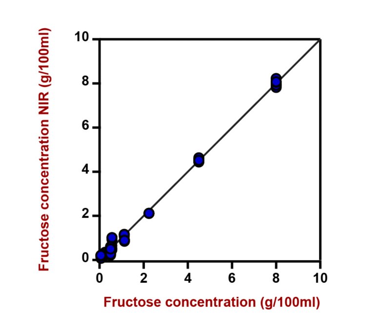 Correlation diagram and the respective figures of merit for the prediction of fructose content in an aqueous mixture of sugars  using a DS2500 Liquid Analyzer. The lab value was evaluated with IC.