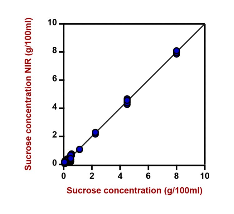 Correlation diagram and the respective figures of merit for the prediction of sucrose content in an aqueous mixture of sugars using  a DS2500 Liquid Analyzer. The lab value was evaluated with IC.