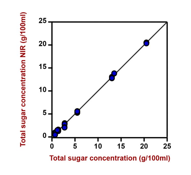 Correlation diagram and the respective figures of merit for the prediction of total sugars in an aqueous mixture of sugars using a  DS2500 Liquid Analyzer. The lab value was evaluated with a refractometer.