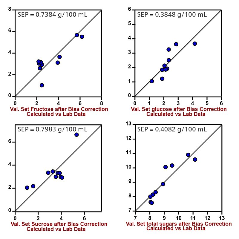 Validation plots of fructose, glucose, sucrose, and total sugars in fruit juices 1 to 10 with SEP (Standard Error of Prediction).