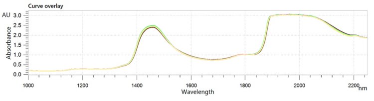 NIR spectra of a mixture of glucose, fructose, and sucrose in water analyzed