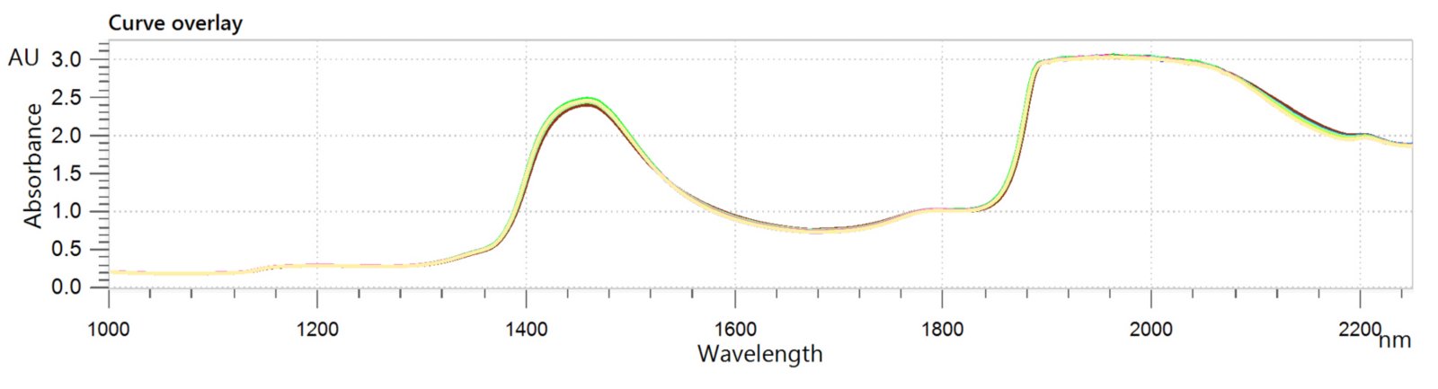 NIR spectra of a mixture of glucose, fructose, and sucrose in water analyzed