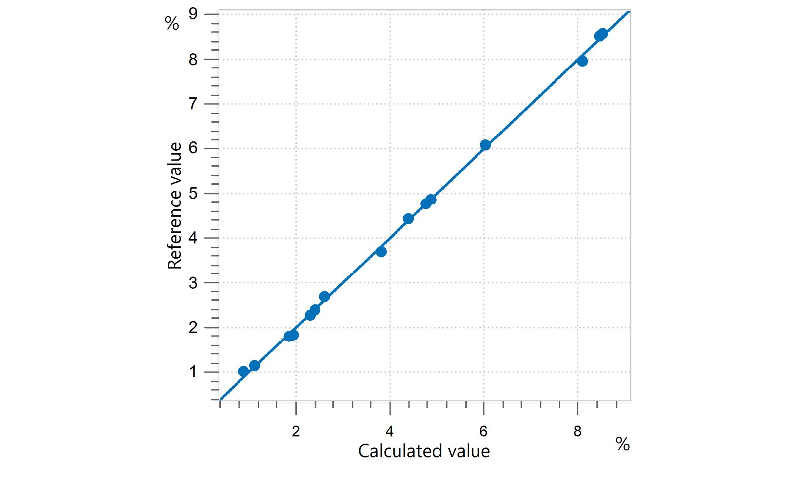 Correlation diagram and the respective figures of merit for the prediction of fructose content in a mixture of sugars.