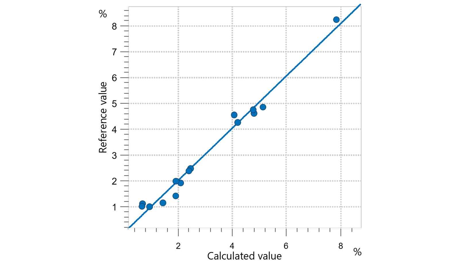 Correlation diagram and the respective figures of merit for the prediction of glucose content in a mixture of sugars 