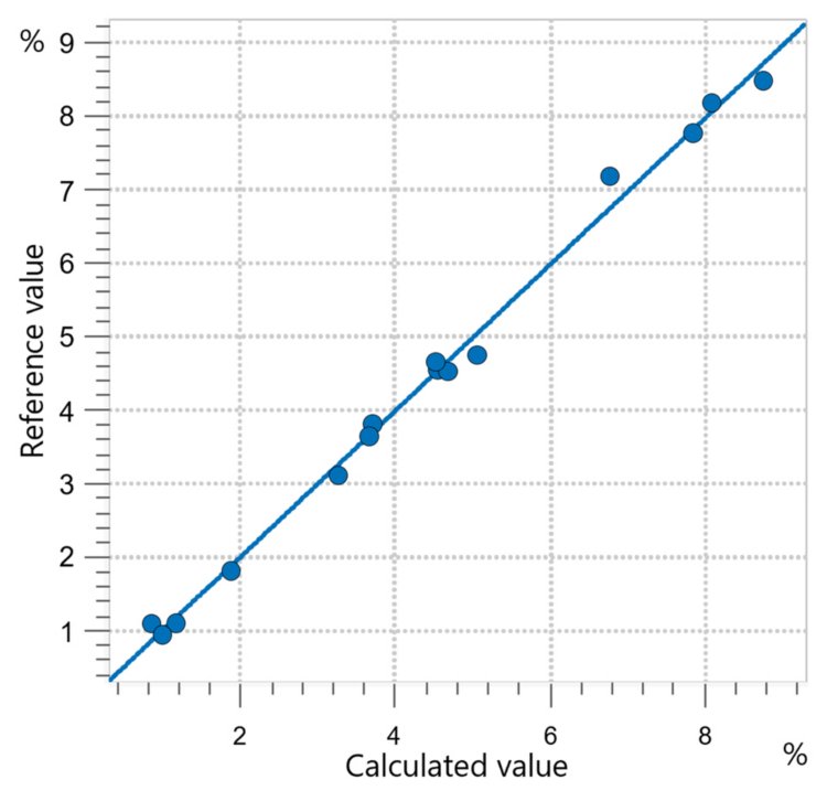 Correlation diagram and the respective figures of merit for the prediction of sucrose content in a mixture of sugars