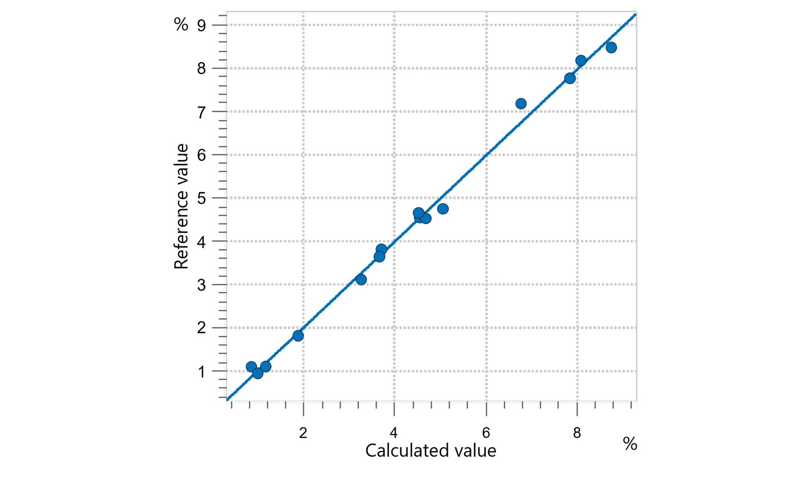 Correlation diagram and the respective figures of merit for the prediction of sucrose content in a mixture of sugars