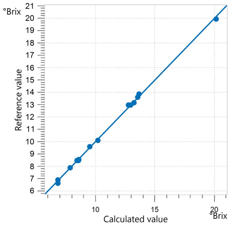 Correlation diagram and the respective figures of merit for the prediction of Brix in a mixture of sugars 
