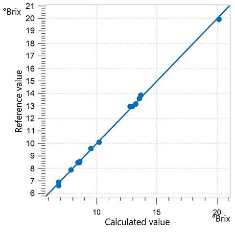 Korrelationsdiagramm und die entsprechenden Kennzahlen für die Vorhersage von Brix in einer Zuckermischung