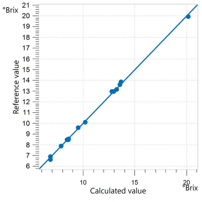 Korrelationsdiagramm und die entsprechenden Kennzahlen für die Vorhersage von Brix in einer Zuckermischung