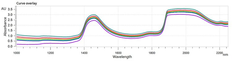 NIR spectra of fruit juice samples analyzed on an OMNIS NIR Analyzer Liquid.