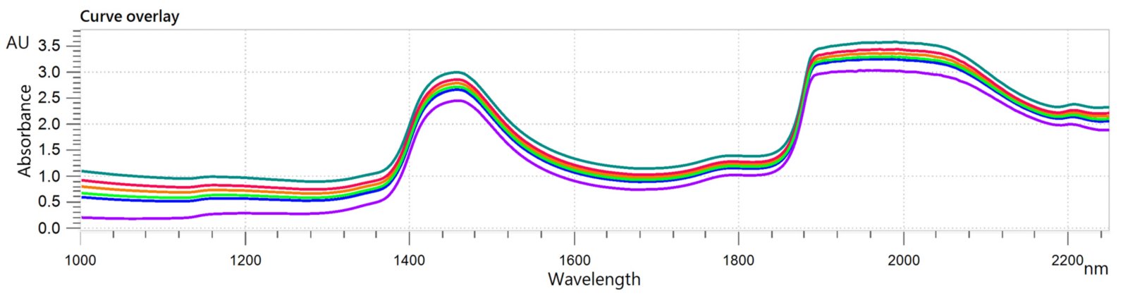 NIR spectra of fruit juice samples analyzed on an OMNIS NIR Analyzer Liquid.