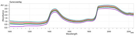 NIR-Spektren von Fruchtsaftproben, die mit einem OMNIS NIR Analyzer Liquid analysiert wurden.