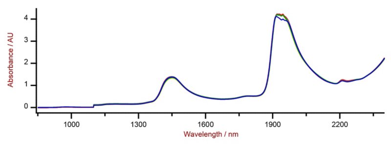 Auswahl von Vis-NIR-Spektren einer wässrigen Mischung aus Glucose, Fructose und Saccharose, analysiert auf einem DS2500 Liquid Analyzer.   Form 