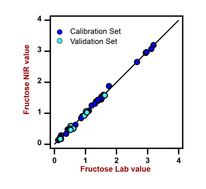 Korrelationsdiagramm und die jeweiligen Gütezahlen für die Vorhersage des Fruktosegehalts in einer wässrigen Zuckermischung mit einem DS2500 Liquid Analyzer. 
