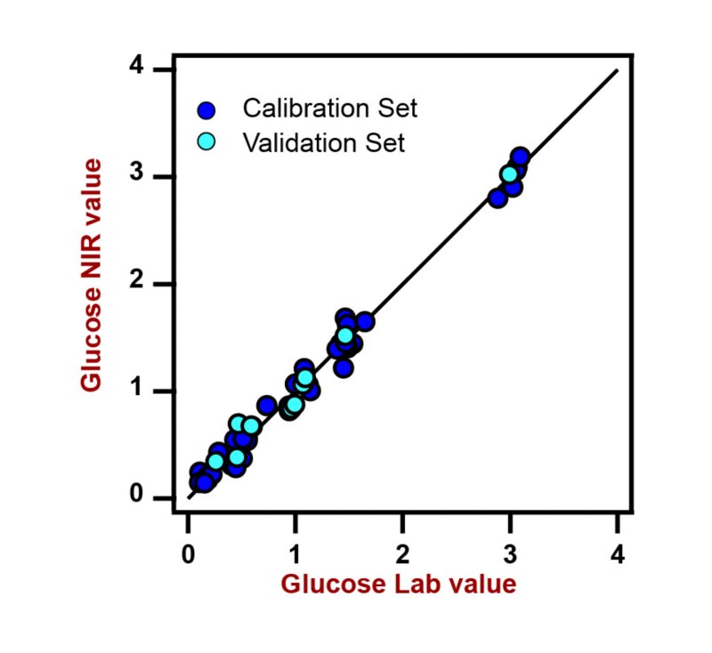 Korrelationsdiagramm und die jeweiligen Gütezahlen für die Vorhersage des Glukosegehalts in einer wässrigen Zuckermischung mit einem DS2500 Liquid Analyzer. 