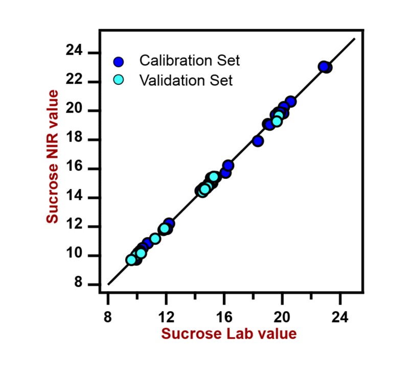 Korrelationsdiagramm und die jeweiligen Gütezahlen für die Vorhersage des Saccharosegehalts in einer wässrigen Zuckermischung mit einem DS2500 Liquid Analyzer. 