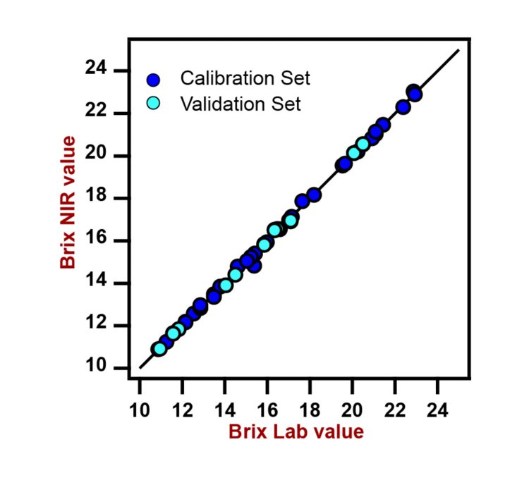 Correlation diagram and the respective figures of merit for the prediction of Brix (total sugars) in an aqueous mixture of sugars  using a DS2500 Liquid Analyzer. The lab value was evaluated using a refractometer. 