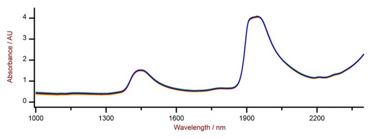 Selection of Vis-NIR spectra of sugarcane juice samples analyzed on a DS2500 Liquid Analyzer with a 1 mm pathlength flow cell. 
