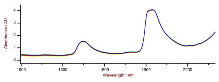 Selection of Vis-NIR spectra of sugarcane juice samples analyzed on a DS2500 Liquid Analyzer with a 1 mm pathlength flow cell. 