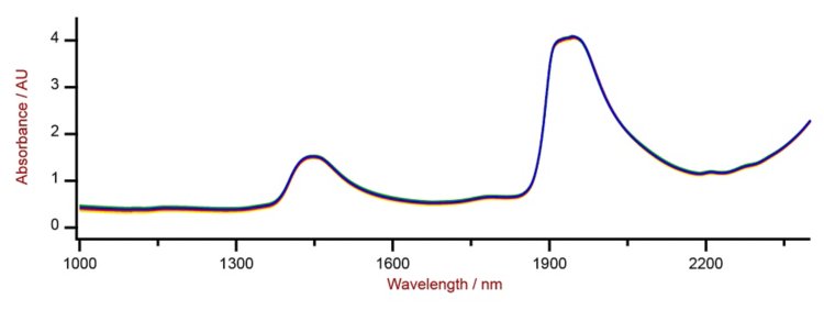Selección de espectros Vis-NIR de muestras de jugo de caña de azúcar analizadas en un analizador de líquidos DS2500 con una celda de flujo de 1 mm de paso óptico. 