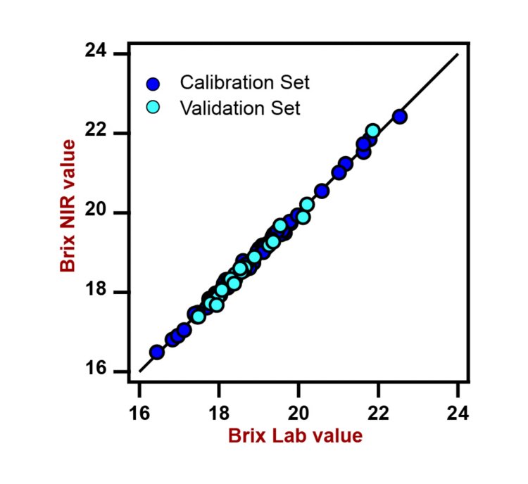 Diagrama de correlación y los respectivos FOM para la predicción de Brix en jugo de caña de azúcar utilizando un Analizador de Líquidos DS2500.  Los valores de laboratorio se evaluaron utilizando un refractómetro. 
