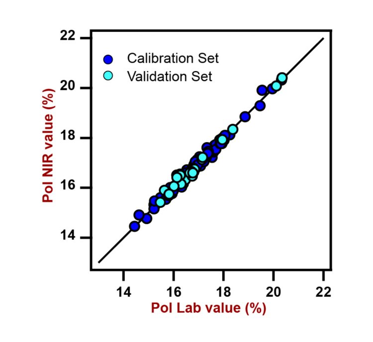 Diagrama de correlación y los respectivos FOM para la predicción de Pol en jugo de caña de azúcar utilizando un Analizador de Líquidos DS2500.  Los valores de laboratorio se calcularon a partir de la lectura de sacarosa, Brix y algunas constantes.
