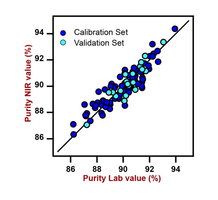 Correlation diagram and the respective FOMs for the prediction of sugarcane juice purity using a DS2500 Liquid Analyzer.  Laboratory values were calculated using the results from Pol and Brix determinations: Purity = 100 × (Pol/Brix). 