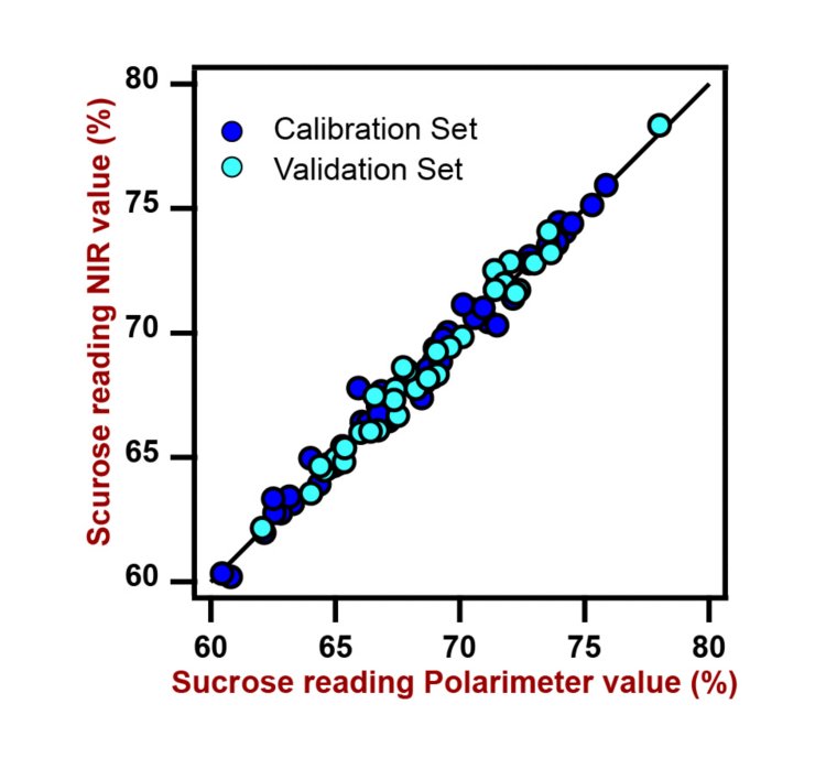 Diagrama de correlación y los respectivos FOM para la predicción de la lectura de sacarosa en jugo de caña de azúcar utilizando un analizador de líquidos DS2500. Los valores de laboratorio se evaluaron con un polarímetro. 