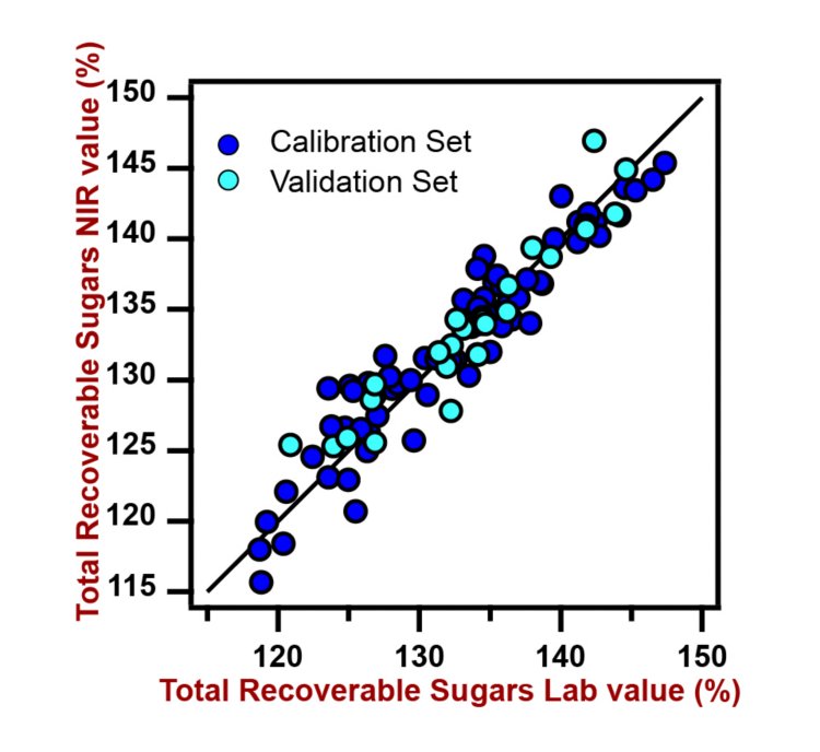 Diagrama de correlación y los respectivos FOM para la predicción de azúcares totales recuperables en jugo de caña de azúcar utilizando un Analizador de Líquidos DS2500. Los valores de laboratorio se evaluaron utilizando valores de Pol y azúcares reductores: TRS = (9.5263 × Pol) – (9.05 × RS). 