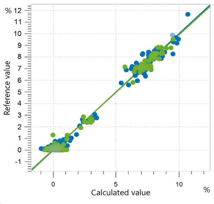  Correlation diagram and the respective figures of merit for the prediction of relative C18:3 fatty acid (alpha-linolenic acid) content  in edible oils using an OMNIS NIR Analyzer Liquid. The reference values were evaluated using gas chromatography.