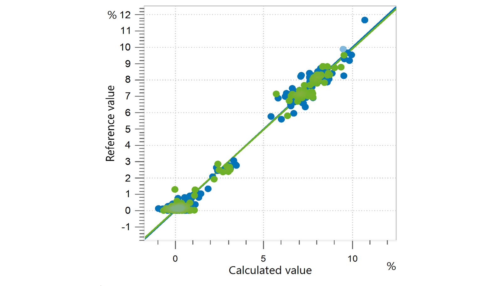  Correlation diagram and the respective figures of merit for the prediction of relative C18:3 fatty acid (alpha-linolenic acid) content  in edible oils using an OMNIS NIR Analyzer Liquid. The reference values were evaluated using gas chromatography.