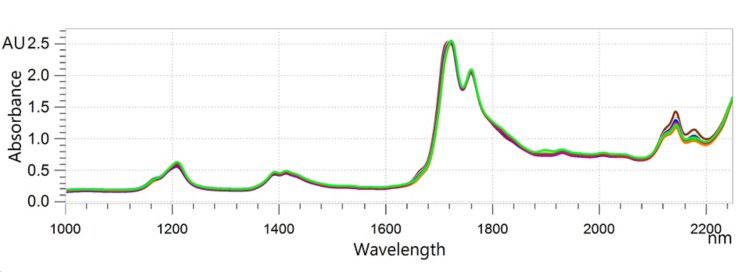 Overlaid NIR spectra of edible oil samples which were analyzed on an OMNIS NIR Analyzer Liquid at 40 °C with 8 mm vials.