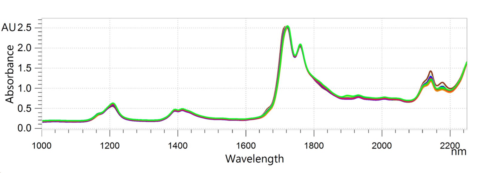 Overlaid NIR spectra of edible oil samples which were analyzed on an OMNIS NIR Analyzer Liquid at 40 °C with 8 mm vials.