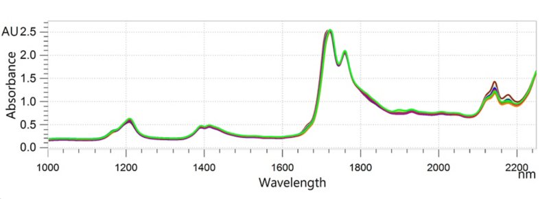 Overlaid NIR spectra of edible oil samples which were analyzed on an OMNIS NIR Analyzer Liquid at 40 °C with 8 mm vials.
